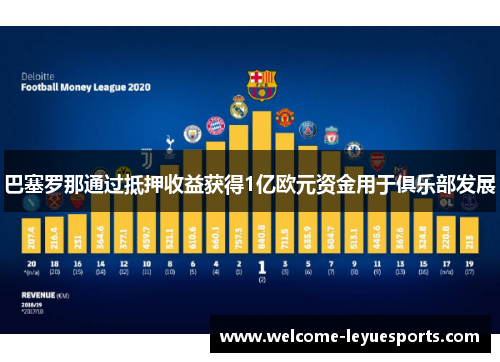巴塞罗那通过抵押收益获得1亿欧元资金用于俱乐部发展